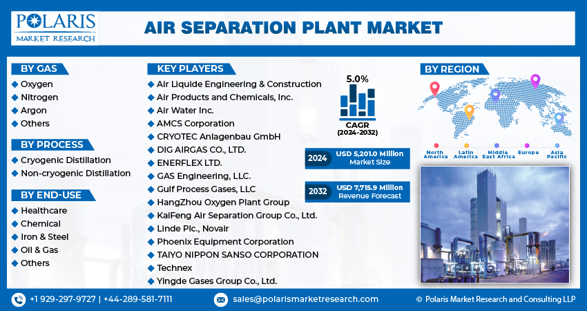 Air Separation Plant Market Info